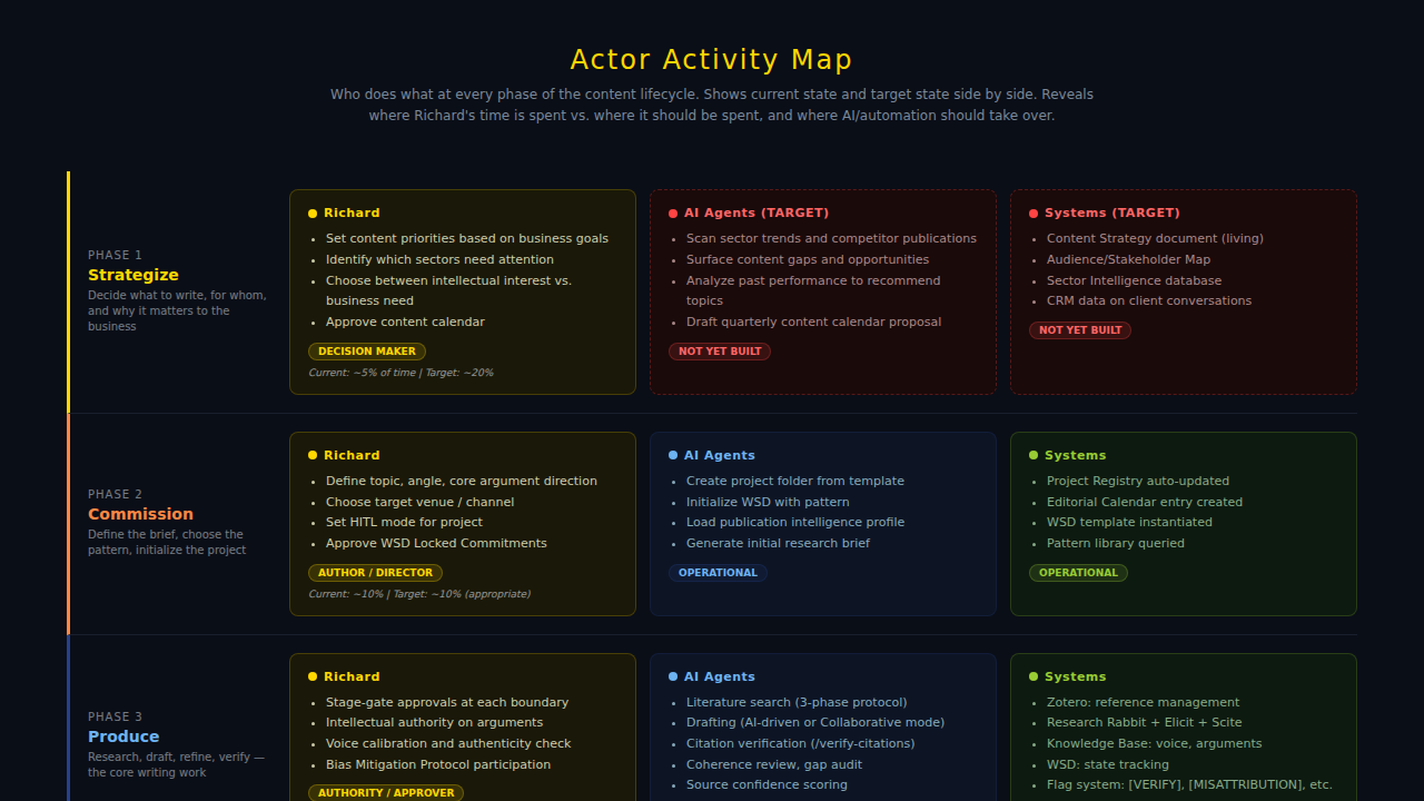 Preview of the Actor Activity Map showing per-phase activity cards for Richard, AI Agents, and Systems