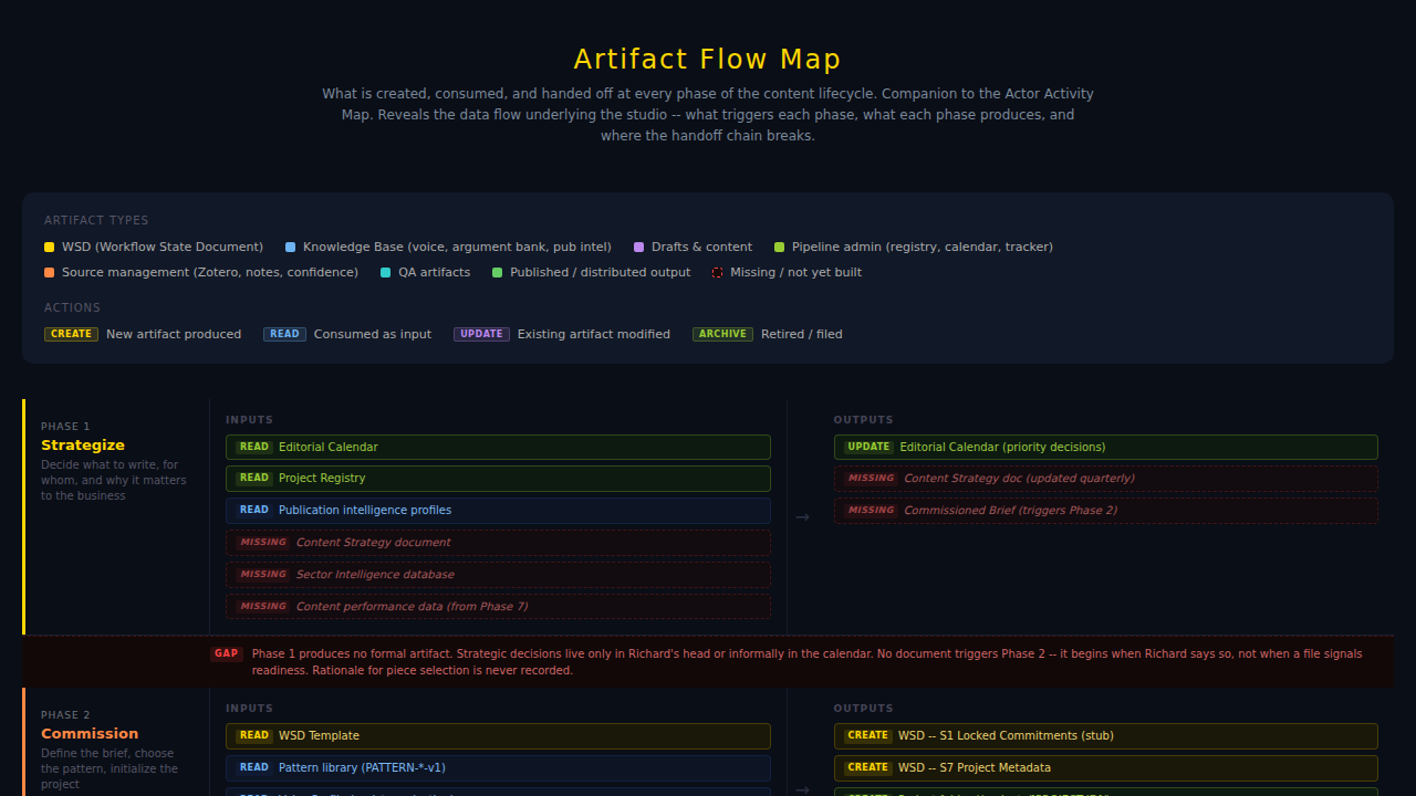 Preview of the Artifact Flow Map showing how content artifacts move through the production pipeline