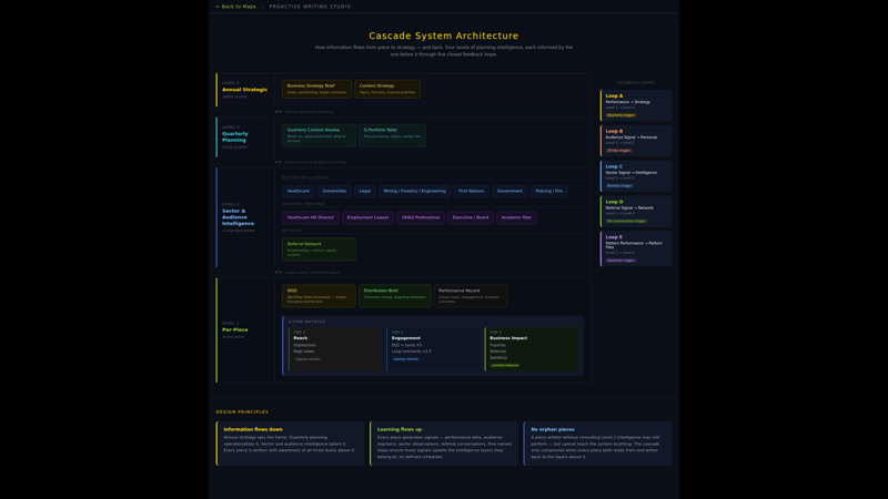 Preview of the Cascade System Architecture Map showing four cascade levels and five feedback loops