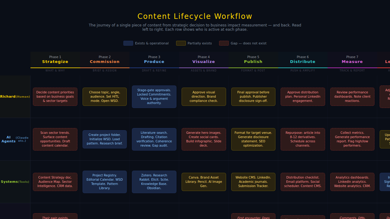 Preview of the Content Lifecycle Workflow showing 8 phases across 4 actor rows