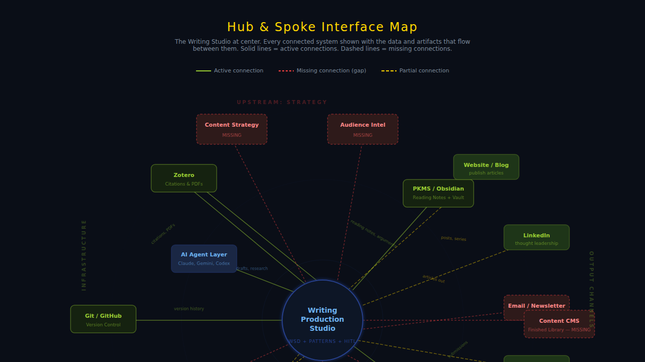 Preview of the Hub and Spoke Interface Map showing the Writing Studio at center with connections to external systems