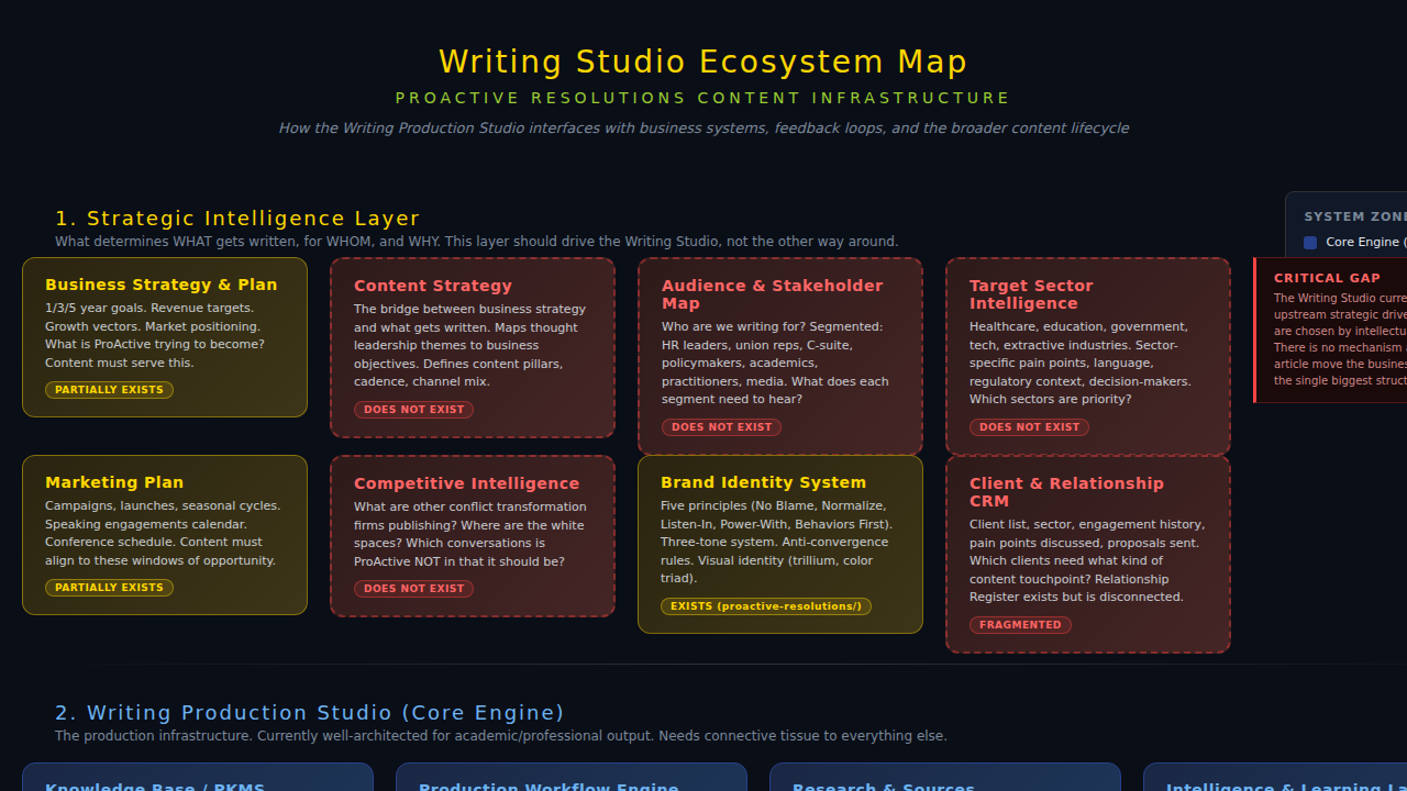 Preview of the Writing Studio Ecosystem Map showing six tiers from Strategic Intelligence to Shared Infrastructure